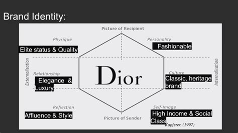 dior brand positioning definition